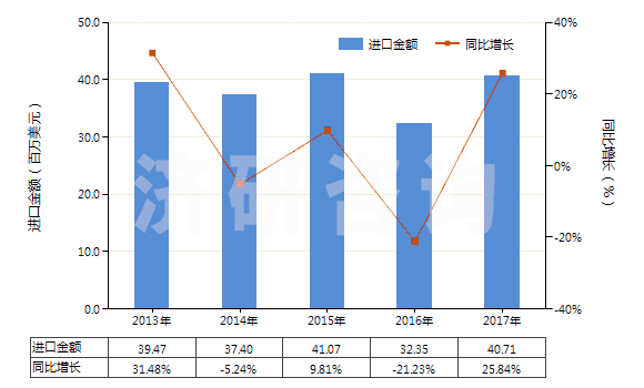 2013-2017年中國電動回轉式葉片泵(HS84136031)進口總額及增速統(tǒng)計